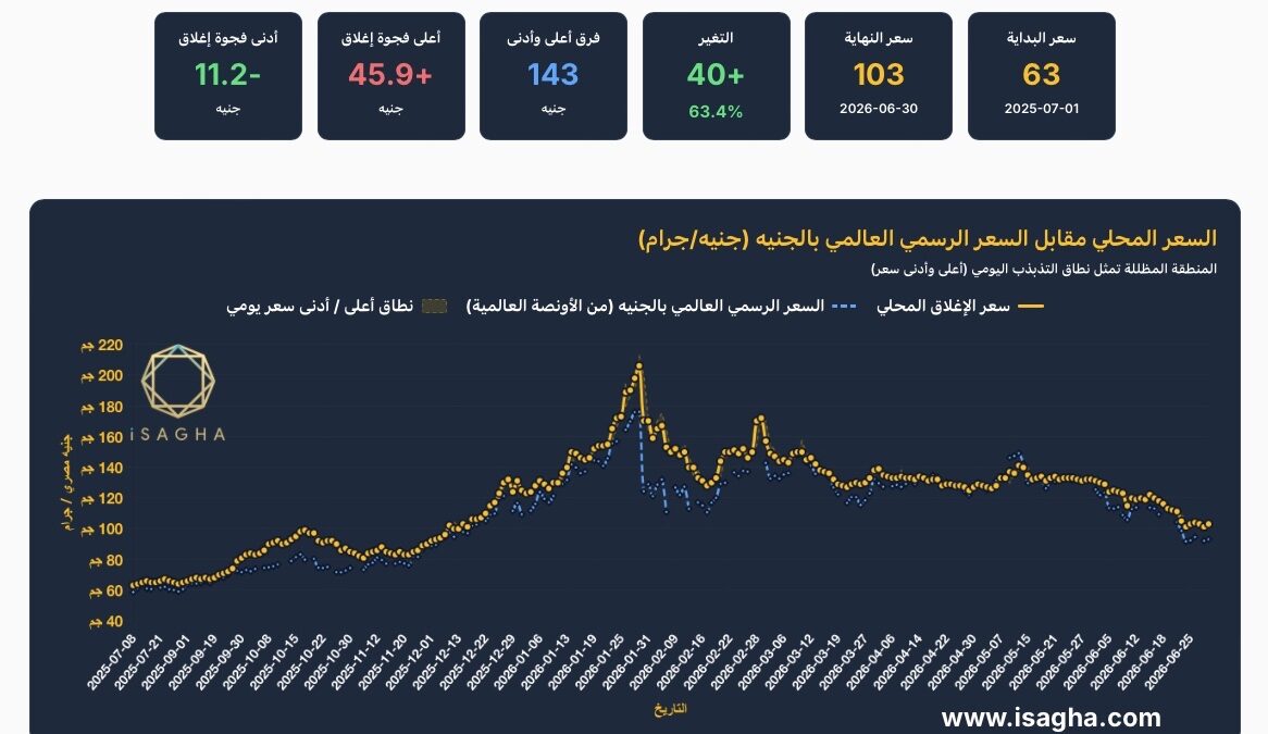 أسعار الفضة في عام