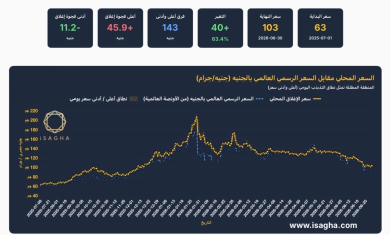 أسعار الفضة في عام