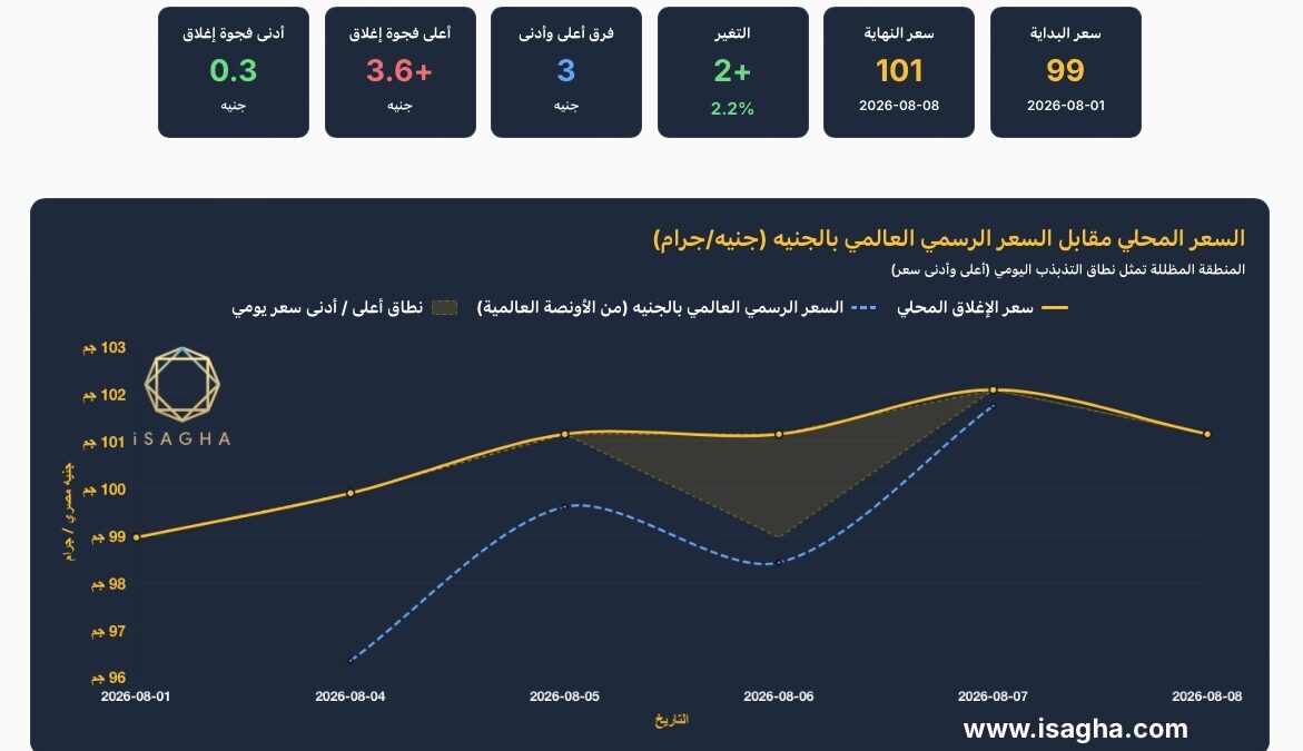 مؤشر حركة الفضة في مصر خلال أسبوع