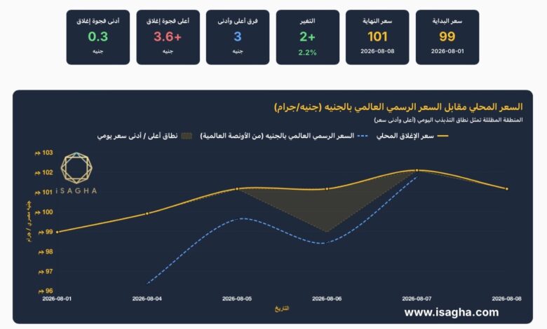 مؤشر حركة الفضة في مصر خلال أسبوع
